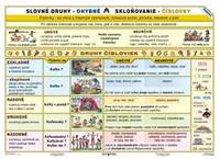 Kniha Slovné druhy, číslovky (A4)  - Tabuľka