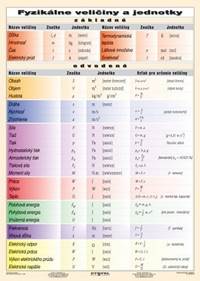 Fyzikálne veličiny a jednotky (A5)  - Tabuľka