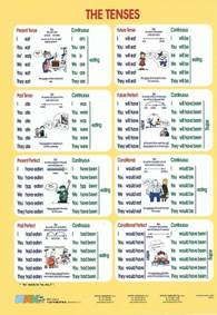 The Tenses / The British Isles (A4) - Tabuľka